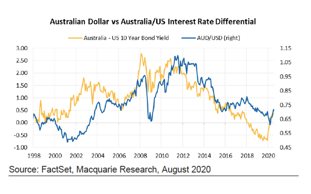 exchange rate us dollar australian