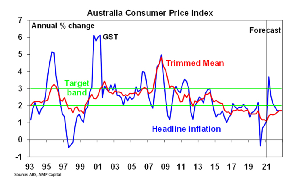 Australia Consumer Price Index Eureka Report