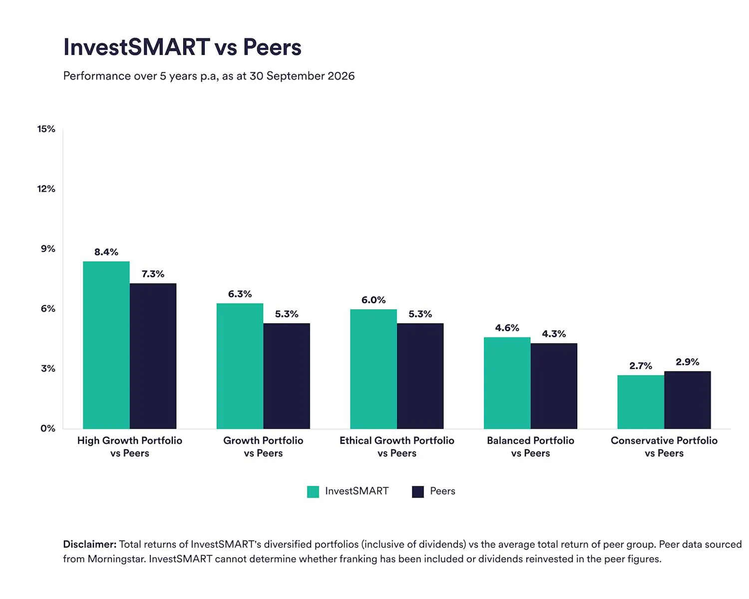 InvestSMART Performance Update: September 2026 - InvestSMART