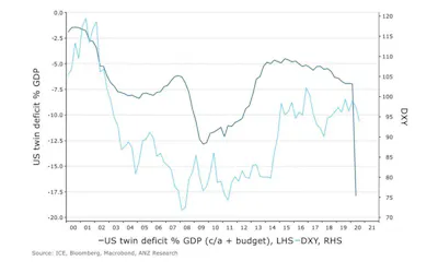 America's twin deficits and the US dollar - Intelligent Investor